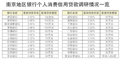 南京地区银行个人消费信用贷情况调研 民生、中信部分网点涉嫌违规